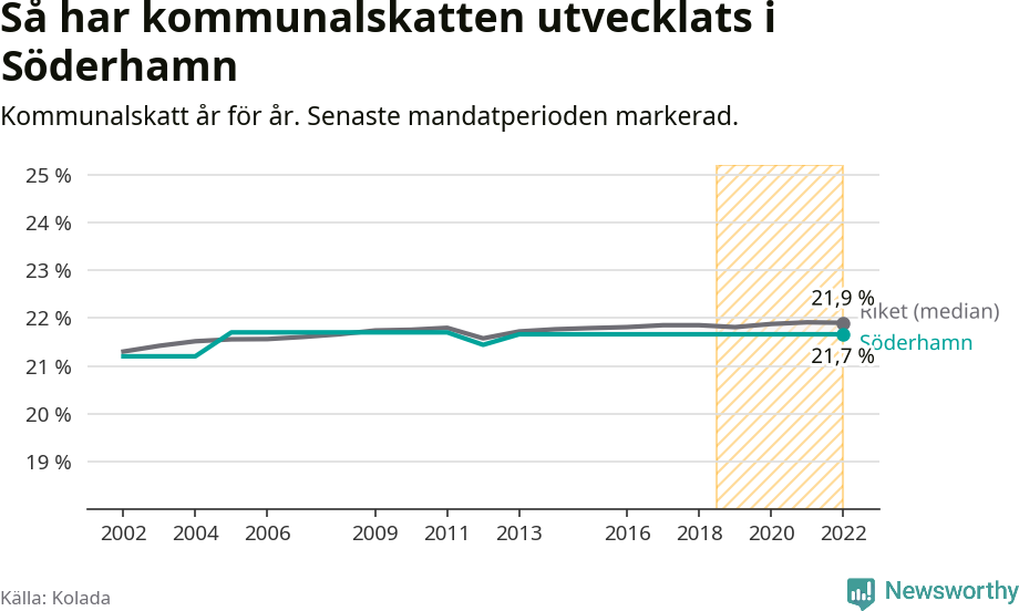 Graf: Kommunalskatt i Söderhamns kommun